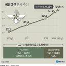 "청사 뺏기고 이젠 예산도"..국방예산 1조5천억원 '싹둑' 이미지