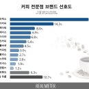 커피 전문점 브랜드 선호도 순위 이미지