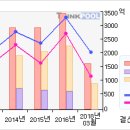 엔씨소프트# [3개월기준 - 고점돌파 -4 月4日 ] 이미지