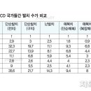 전세계 발치 수가 비교 이미지