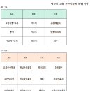 제17회 고흥우주항공배 조별현황 이미지