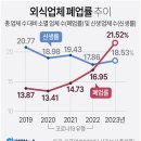 외식업체 폐업률 추이 이미지