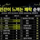 인간이 느끼는 쾌락 순위 이미지