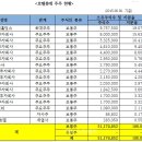 "롯데 면세점, 알고 보니 주주 100% 모두 일본 기업" "호텔 롯데 등기 이사 보수, 신격호 등 오너 가족이 전체 80% 챙겨" 이미지