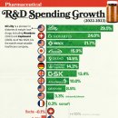 상위 제약 회사의 R&D 지출 증가 이미지