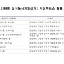 [제8회 전국동시지방선거] 경북 고령군 사전투표소 현황 이미지