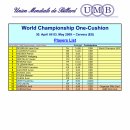 World Championship One Cushion 대회 이미지