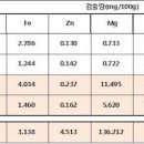 꿀화분 효능 벌꿀화분 먹는법 벌꿀화분 꿀벌화분 이미지