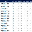 7월20일 NC vs 한화이글스 7:4「3연패」(배영수선수 5이닝5실점&이용규 정근우선수 각1타점 김태균 최진행선수 각 솔로홈런) 이미지