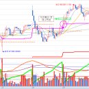 ﻿LG에너지솔루션 상장 177일차 분석 - 10월 20일 시가에 따른 예측영역판단 이미지