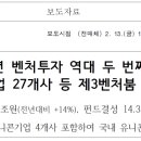 (주)엘에스바이오코퍼레이션 | [중소벤처기업부] 2025년 벤처투자 역대 두 번째 실적 유니콘기업 27개사 등 제3벤처붐 본격 시작