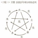 음양오행론 이미지