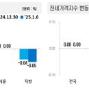 2025년 1월 1주(1.6일 기준) 전국 주간 아파트 가격 동향 이미지