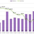 경기 아파트 낙찰률 나홀로 상승…2억 미만, 10채 중 7채 낙찰 이미지