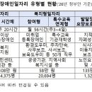 내년 장애인일자리 지원대상 3.6만명, 중증장애인 참여 늘린다복지일자리 1600개 중증 대상, 장애인 편의시설 모니터링 등 3종 신규도 이미지