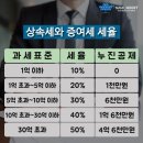 '상속 증여세' 과하다 vs 전혀 과하지 않다 이미지