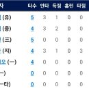 4월8일 한화이글스 vs 기아 4:3「역전승 」( 송은범 선수 6이닝2실점&김태균선수 3타점&신성현선수 포수) 이미지