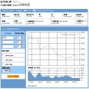 소니주식 5000대 함락 이미지