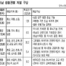 (3) 하남 … 그린벨트 풀린 감북동 등 64곳 친환경 단지로 이미지