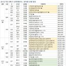 7월 첫째 주 아파트 분양일정 이미지