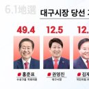 현재 대구시장 후보 지지율.jpg 이미지