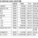 신한피앤씨 추천소식 - 재개발·재건축 치열한 수주전…전국 12곳 시공사선정 총회 이미지