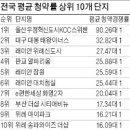 올 청약경쟁률 최고 단지는 울산 혁신도시 KCC 스위첸 이미지