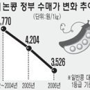 정부 콩수매 값내리자 농가·지자체 혼란 이미지