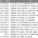 전국 병원 주소록, 전화번호부 DB