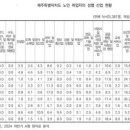매치경로당 | 초고령사회 진입 제주, 노인 절반 ‘계속 일하겠다’…‘일할 수밖에 없는 노년’, 노인 고용현장 ‘민낯’