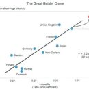 The Great Gatsby Curve 이미지