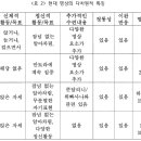 현대 명상의 일반적 개념과 분류 - 현대 명상의 분류와 속성 이미지