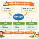지역아동센터의 사업 개요 이미지