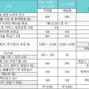 노랑통닭 창업비용과 가맹점 월매출 현황