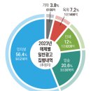 광고비