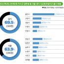 민사고 신입생, 강원도 출신 7명뿐… "전국단위 자사고 입학생, 수도권 쏠림 심각" 이미지