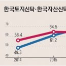 2017년 신탁업계 1위 놓고 ‘안정성장’ 한토신(한국토지신탁)과 ‘급속성장’ 한자신(한국자산신탁) 한판 승부 이미지