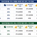 수정복정-A-4 | (안전마진 분석)15억에 팔면 내 손에 얼마 남을까 - 성남복정2 신혼희망타운 현금흐름 분석