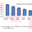 2월 22일 발표된 #55번째 Express Entry 드로우 결과입니다. 이미지