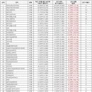 회원e편한부동산중개 | [7/11] 마포 실거래·호가 정리 · 마래푸·e편한세상, 이번 주 실거래는?
