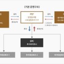 SPC(특수목적법인)란? SPC의 설립이유 이미지