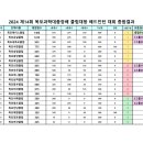 2024 제14회 목포과학대총장배 클럽대항 배드민턴 대회 종합결과 이미지