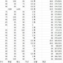 백쌤 엑셀 등수를 부산조정점수 대입해서 재산출한 등수(표본 추가하고 등수표시했음요) 이미지