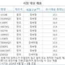 와 소비자보호원 비교실험결과 위니아제습기가 효율부분 1위~ 이미지