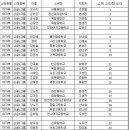 2015 전국남녀 피겨스케이팅 회장배 랭킹대회 공고 및 공식연습 일정/스타팅 오더 이미지