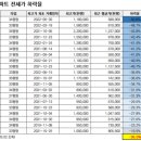 서울 주요 대단지 아파트 전세가 평균 ○○% 하락! 이미지