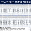 2014 프로야구 신인2차 지명 선수 명단 이미지