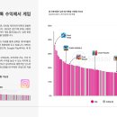 모바일 게이머는 다른 SNS 앱보다 ‘틱톡’을 사용할 가능성이 훨씬 높은 것으로 나타나… 모바일 게임은 틱톡의 새로운 수익원으로 부상 이미지