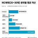 Mz세대 (20~30대) 평균 자산 이미지