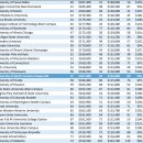 미국유명대학의 교수(정/부/조) 평균 연봉(2022~23) 이미지